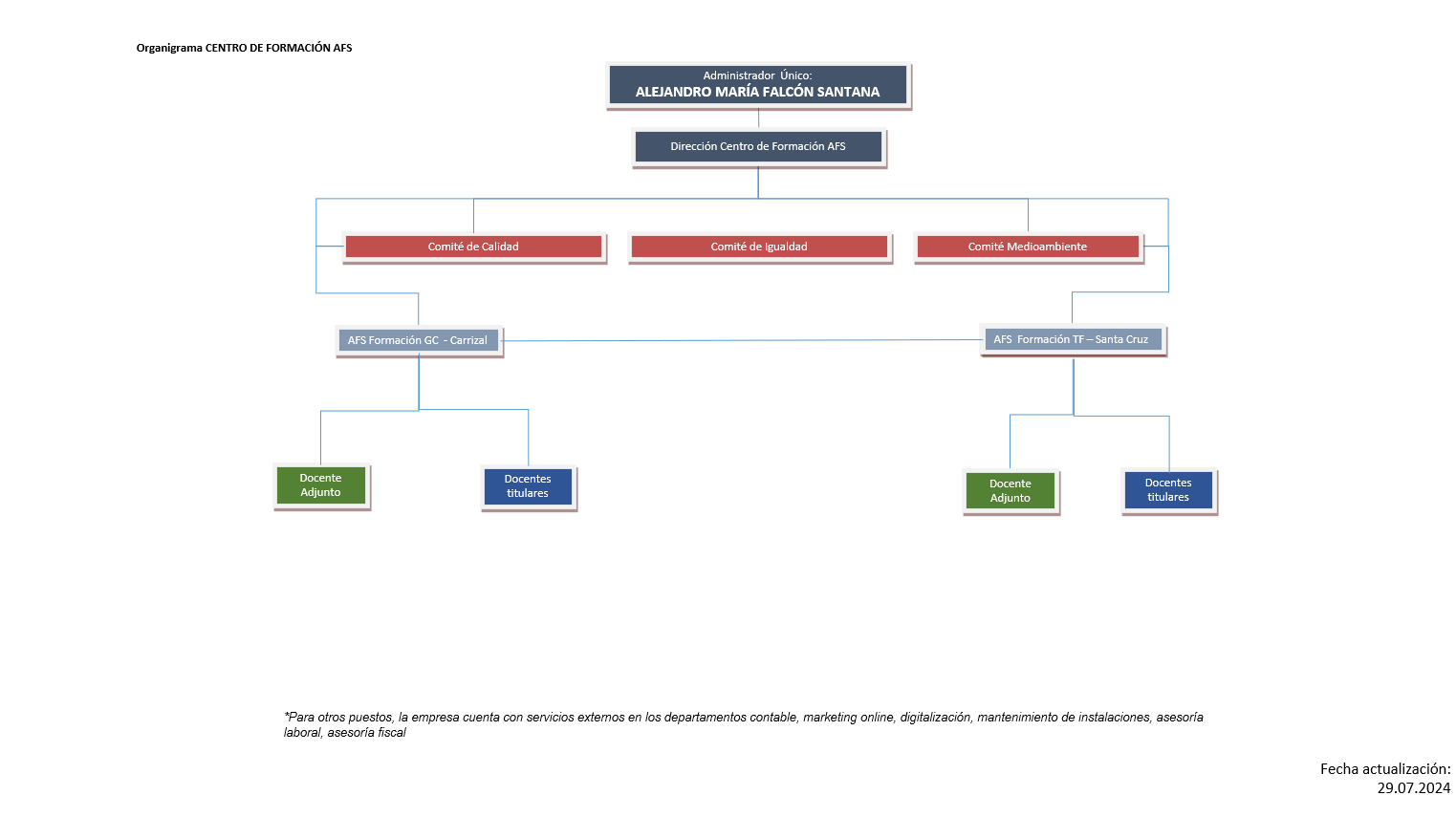 Organigrama AFS